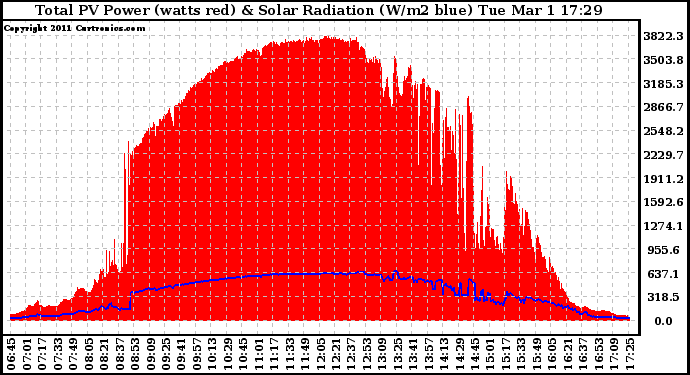 Solar PV/Inverter Performance Total PV Panel Power Output & Solar Radiation