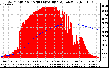 Solar PV/Inverter Performance Total PV Panel & Running Average Power Output