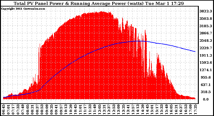 Solar PV/Inverter Performance Total PV Panel & Running Average Power Output