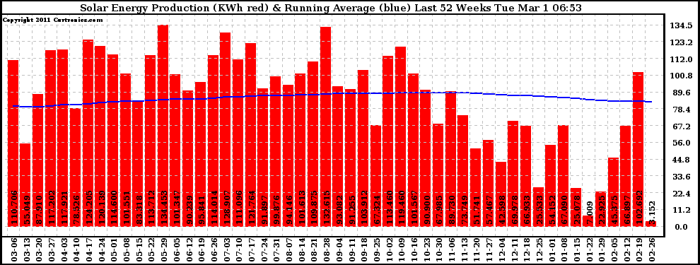 Solar PV/Inverter Performance Weekly Solar Energy Production Running Average Last 52 Weeks