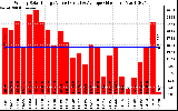 Milwaukee Solar Powered Home WeeklyProductionValue