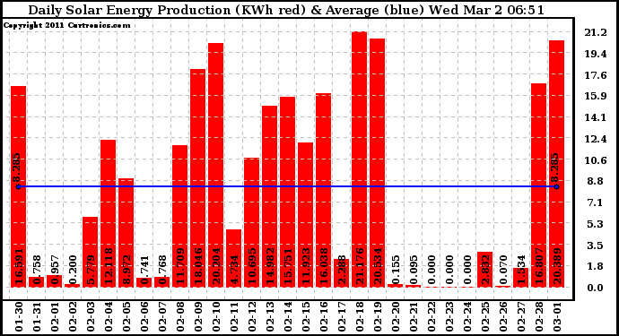 Solar PV/Inverter Performance Daily Solar Energy Production