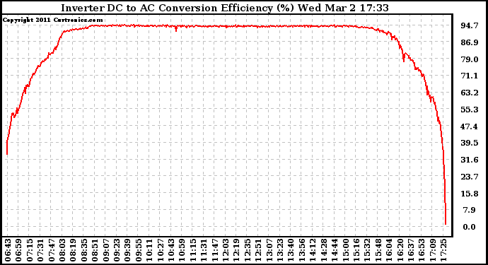 Solar PV/Inverter Performance Inverter DC to AC Conversion Efficiency