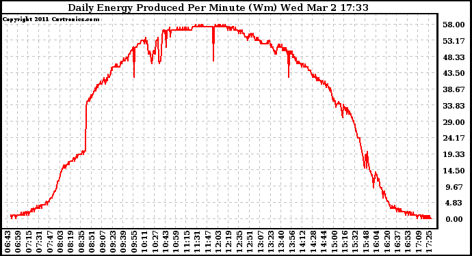 Solar PV/Inverter Performance Daily Energy Production Per Minute