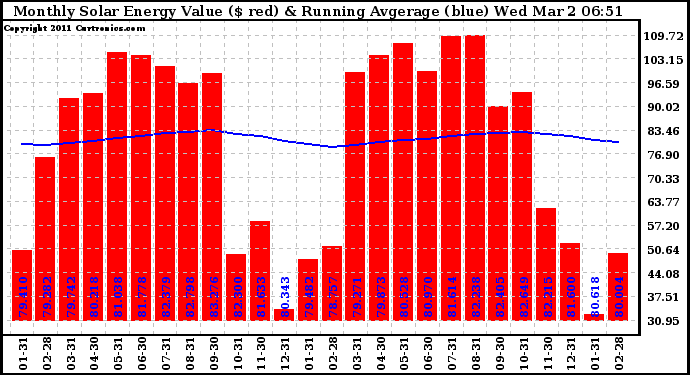 Solar PV/Inverter Performance Monthly Solar Energy Production Value Running Average