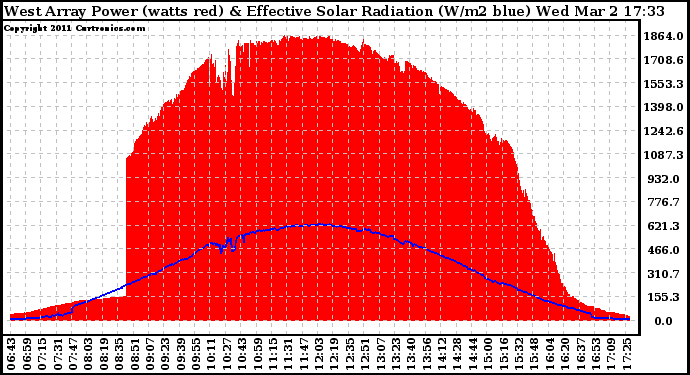 Solar PV/Inverter Performance West Array Power Output & Effective Solar Radiation