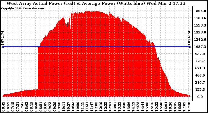 Solar PV/Inverter Performance West Array Actual & Average Power Output