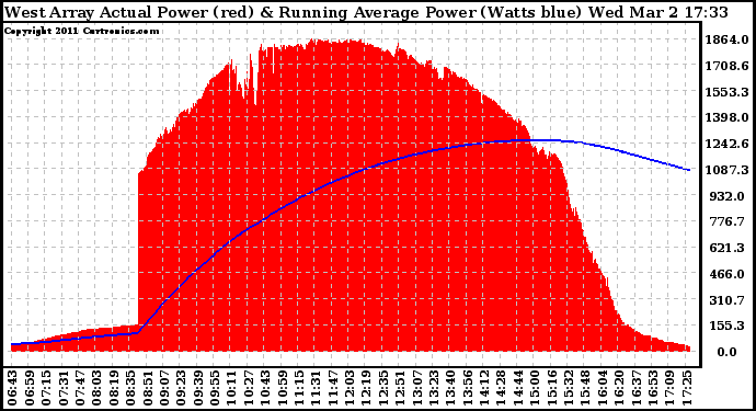 Solar PV/Inverter Performance West Array Actual & Running Average Power Output