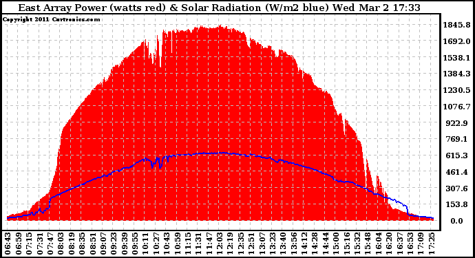 Solar PV/Inverter Performance East Array Power Output & Solar Radiation