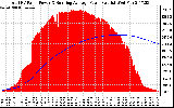 Solar PV/Inverter Performance Total PV Panel & Running Average Power Output