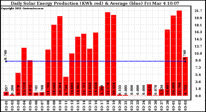 Solar PV/Inverter Performance Daily Solar Energy Production