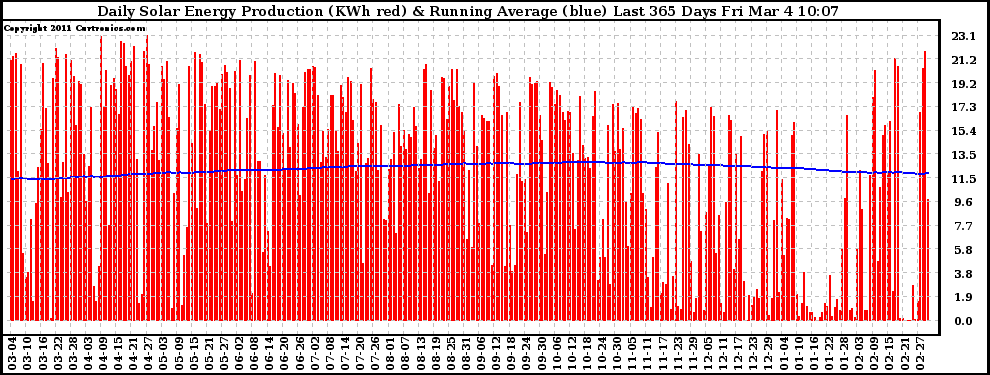 Solar PV/Inverter Performance Daily Solar Energy Production Running Average Last 365 Days