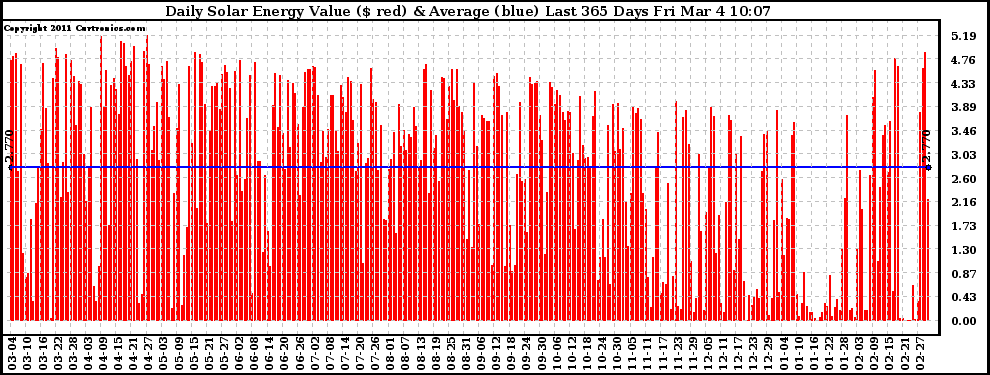 Solar PV/Inverter Performance Daily Solar Energy Production Value Last 365 Days