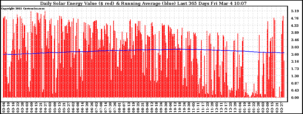 Solar PV/Inverter Performance Daily Solar Energy Production Value Running Average Last 365 Days