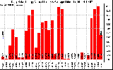 Solar PV/Inverter Performance Daily Solar Energy Production Value