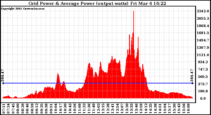 Solar PV/Inverter Performance Inverter Power Output