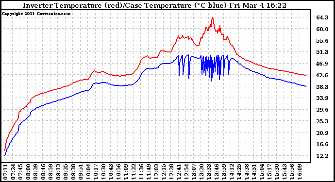 Solar PV/Inverter Performance Inverter Operating Temperature