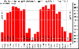 Solar PV/Inverter Performance Monthly Solar Energy Production Average Per Day (KWh)