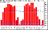 Solar PV/Inverter Performance Monthly Solar Energy Production Running Average