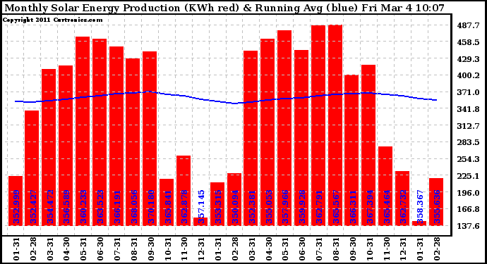 Solar PV/Inverter Performance Monthly Solar Energy Production Running Average