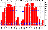 Solar PV/Inverter Performance Monthly Solar Energy Production Value Running Average