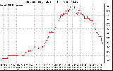 Solar PV/Inverter Performance Outdoor Temperature