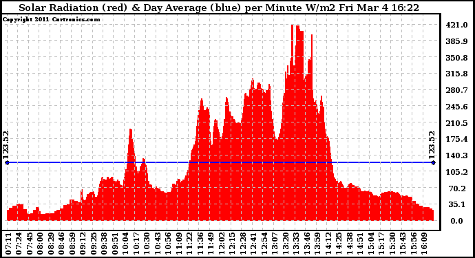 Solar PV/Inverter Performance Solar Radiation & Day Average per Minute