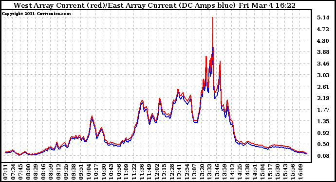 Solar PV/Inverter Performance Photovoltaic Panel Current Output