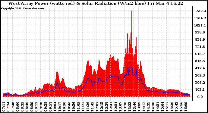 Solar PV/Inverter Performance West Array Power Output & Solar Radiation