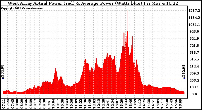 Solar PV/Inverter Performance West Array Actual & Average Power Output