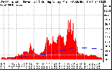 Solar PV/Inverter Performance West Array Actual & Running Average Power Output