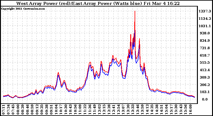 Solar PV/Inverter Performance Photovoltaic Panel Power Output