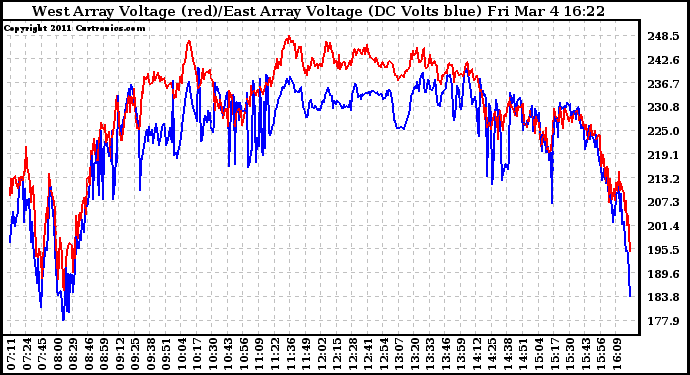 Solar PV/Inverter Performance Photovoltaic Panel Voltage Output