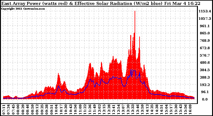 Solar PV/Inverter Performance East Array Power Output & Effective Solar Radiation