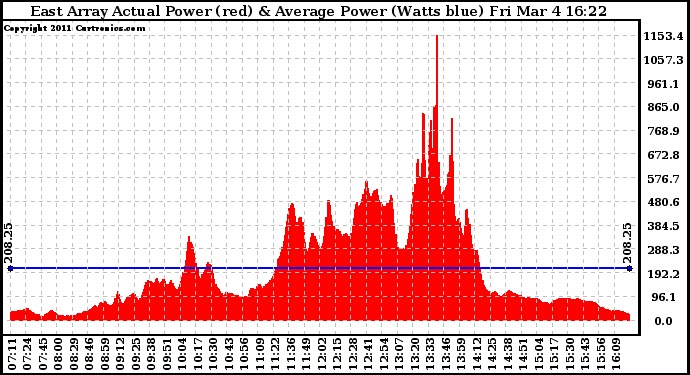 Solar PV/Inverter Performance East Array Actual & Average Power Output