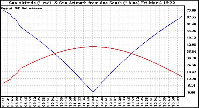 Solar PV/Inverter Performance Sun Altitude Angle & Azimuth Angle