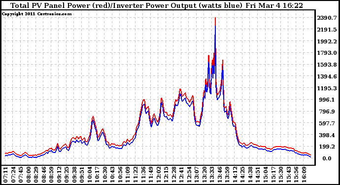 Solar PV/Inverter Performance PV Panel Power Output & Inverter Power Output