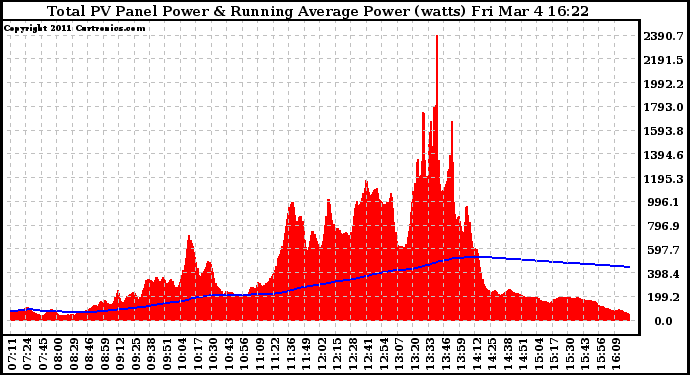 Solar PV/Inverter Performance Total PV Panel & Running Average Power Output