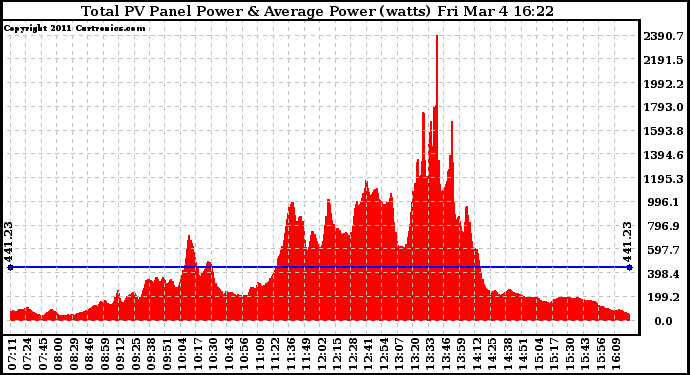 Solar PV/Inverter Performance Total PV Panel Power Output