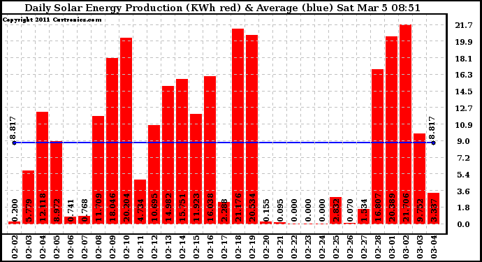 Solar PV/Inverter Performance Daily Solar Energy Production