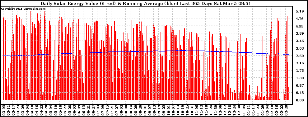 Solar PV/Inverter Performance Daily Solar Energy Production Value Running Average Last 365 Days