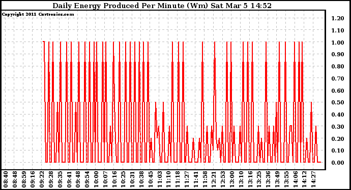 Solar PV/Inverter Performance Daily Energy Production Per Minute