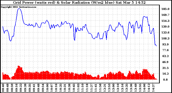 Solar PV/Inverter Performance Grid Power & Solar Radiation