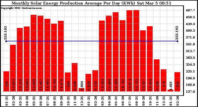 Solar PV/Inverter Performance Monthly Solar Energy Production Average Per Day (KWh)