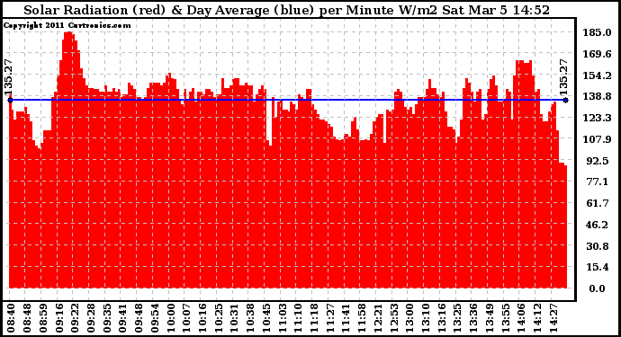 Solar PV/Inverter Performance Solar Radiation & Day Average per Minute