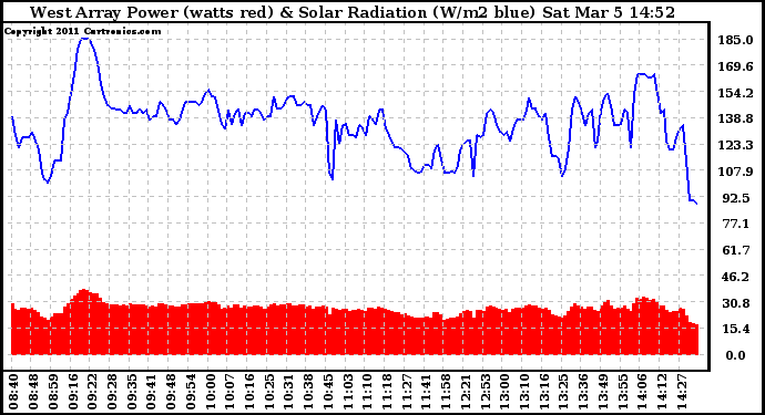 Solar PV/Inverter Performance West Array Power Output & Solar Radiation