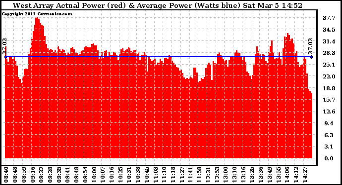 Solar PV/Inverter Performance West Array Actual & Average Power Output