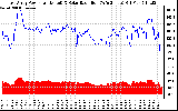 Solar PV/Inverter Performance East Array Power Output & Solar Radiation