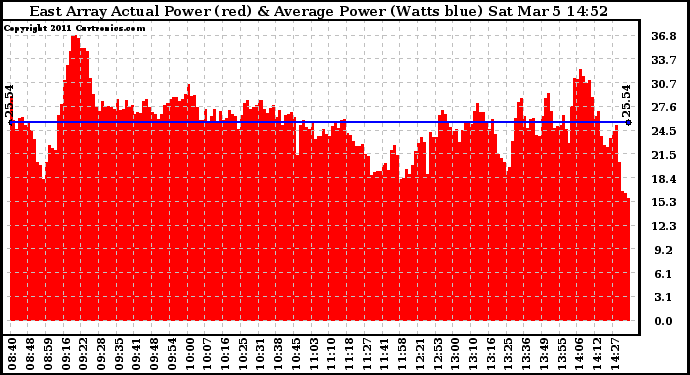 Solar PV/Inverter Performance East Array Actual & Average Power Output