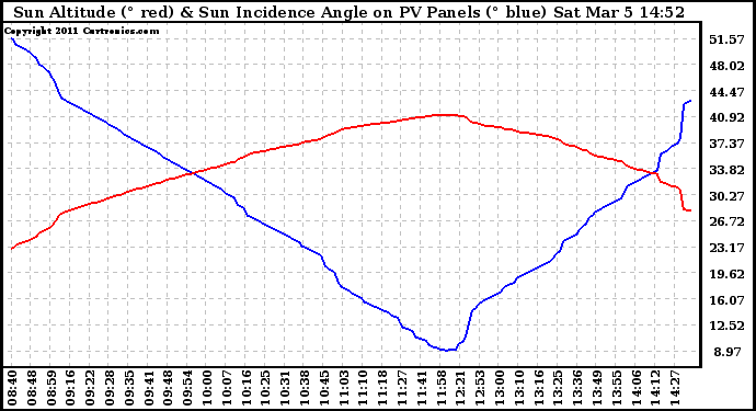 Solar PV/Inverter Performance Sun Altitude Angle & Sun Incidence Angle on PV Panels